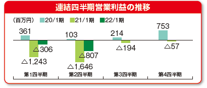 連結四半期営業利益の推移