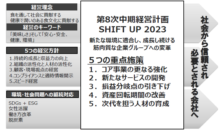 第8次中期経営計画「SHIFT UP 2023」