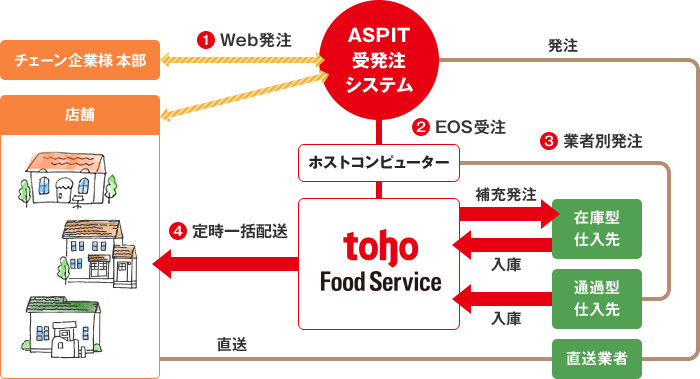 一括物流システムの概要