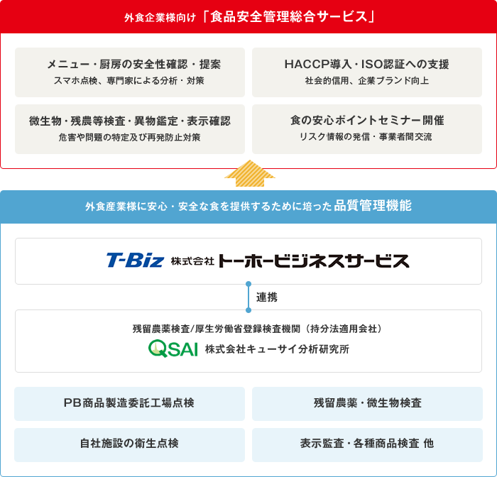 品質管理サービスの概要