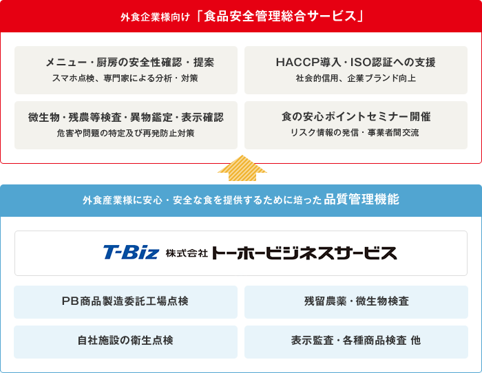 品質管理サービスの概要