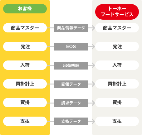 EDIの概要