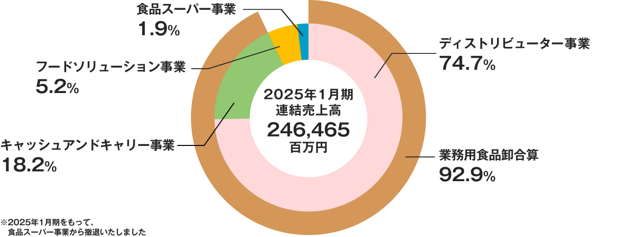 セグメント別売上高構成比