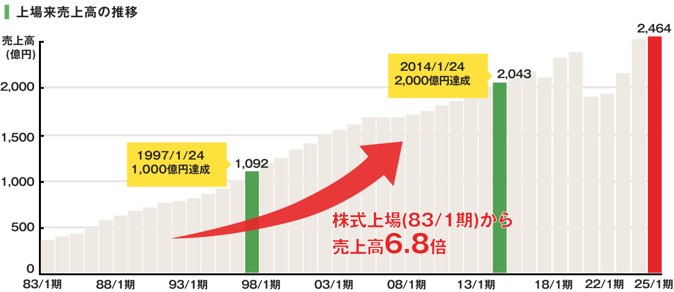 売上高の推移