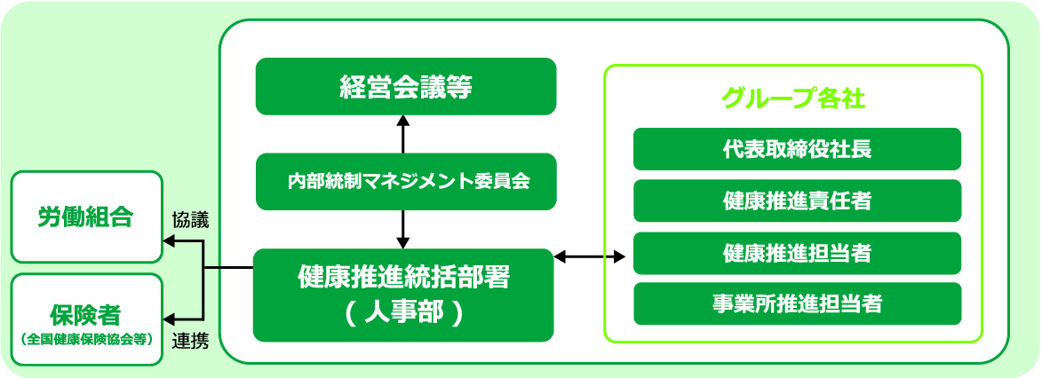 健康経営の推進体制