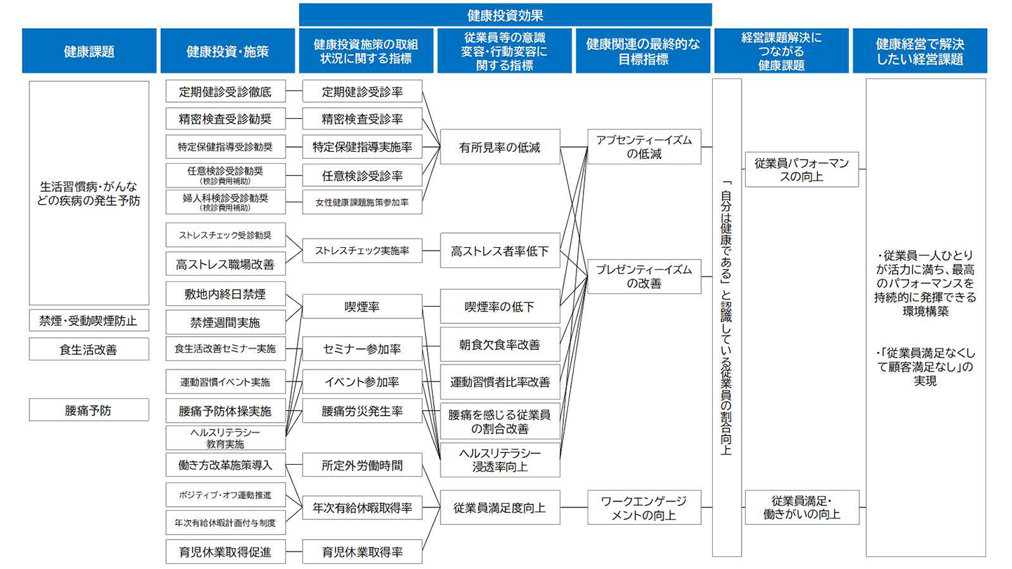 健康経営で解決したい経営上の課題と期待する効果