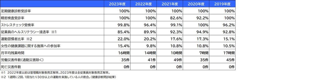 健康経営の取組結果