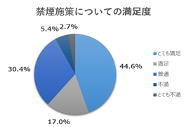 禁煙施策についての満足度