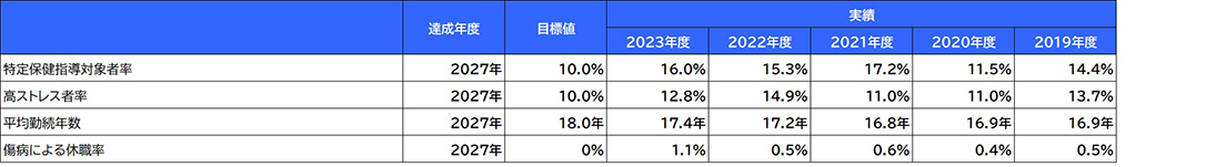 健康経営の取組結果