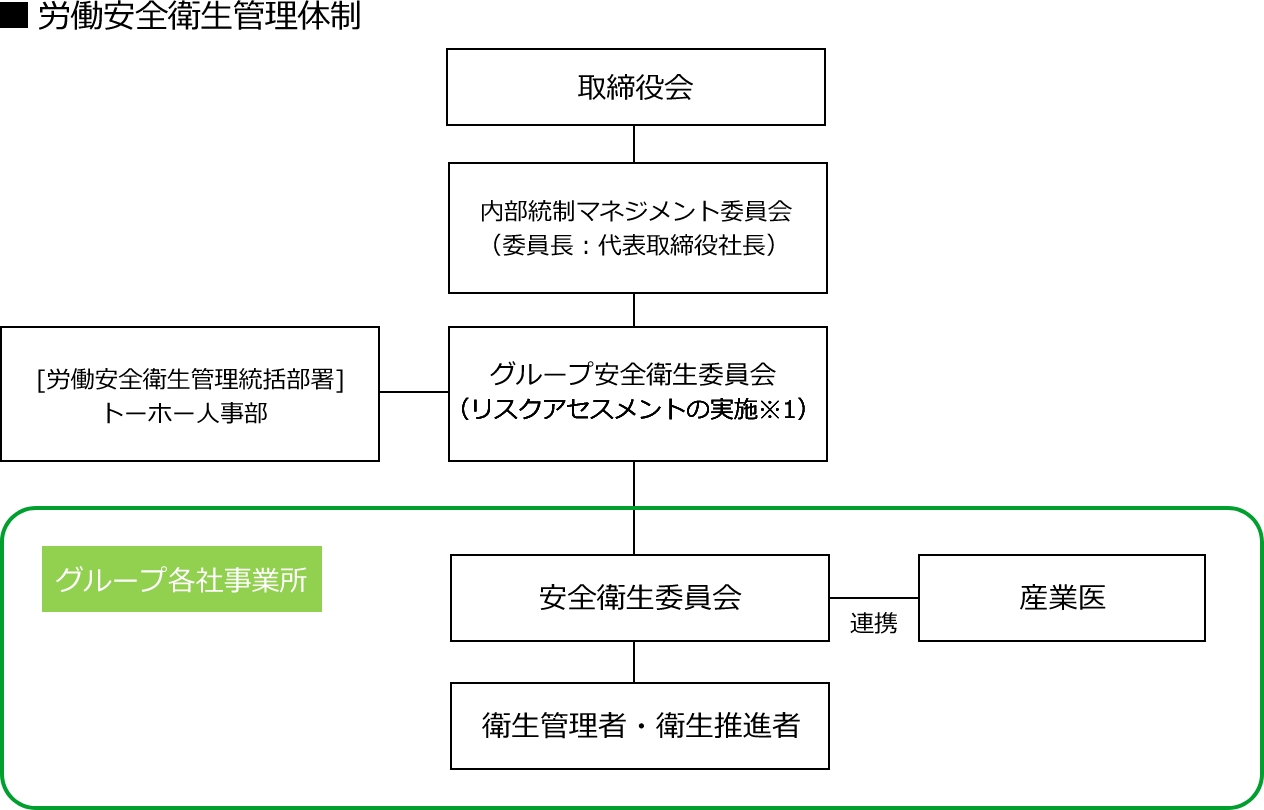 労働安全衛生管理体制