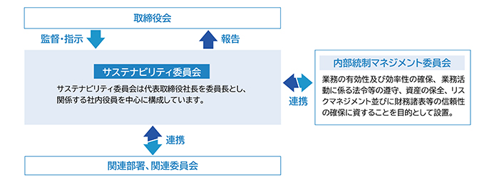 サステナ委員会組織図