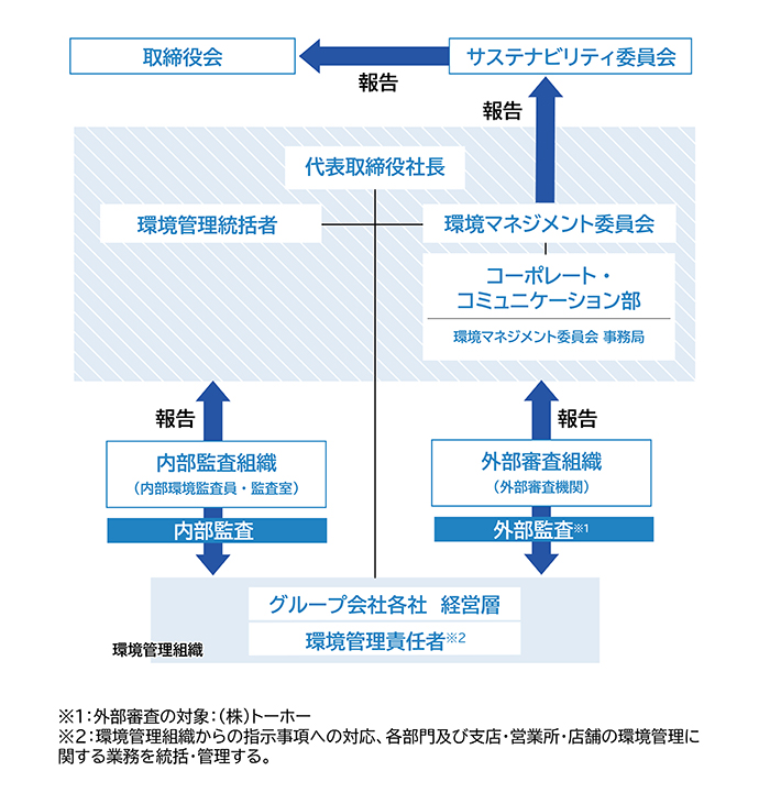 環境推進体制