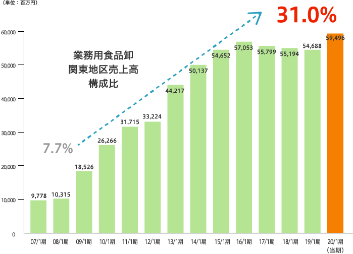 トーホーグループ関東地区売上高の推移