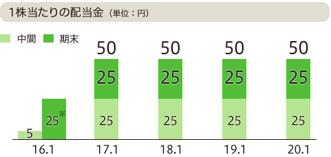 株主還元