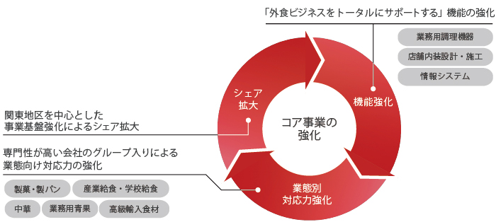 成長戦略