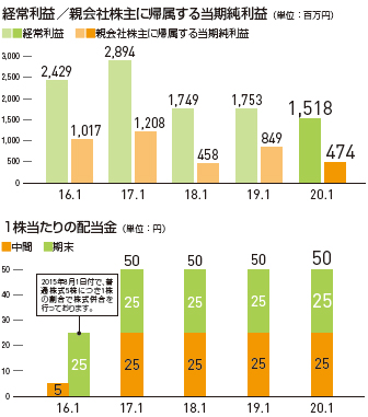 財務ハイライト(連結)