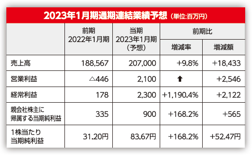 財務目標