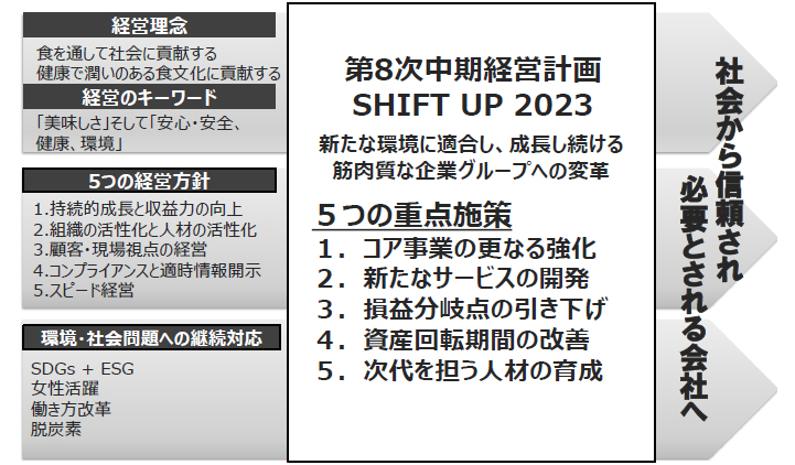 第七次中期経営計画「IMPACT 2020」