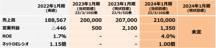 財務目標