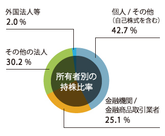 所有者別の持株比率