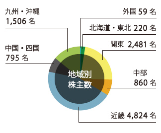 地域別株主数
