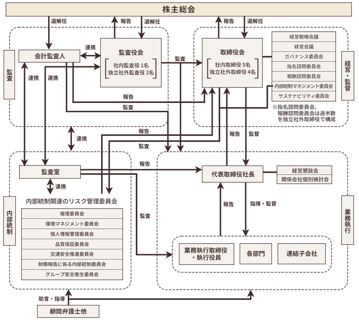 体制組織図